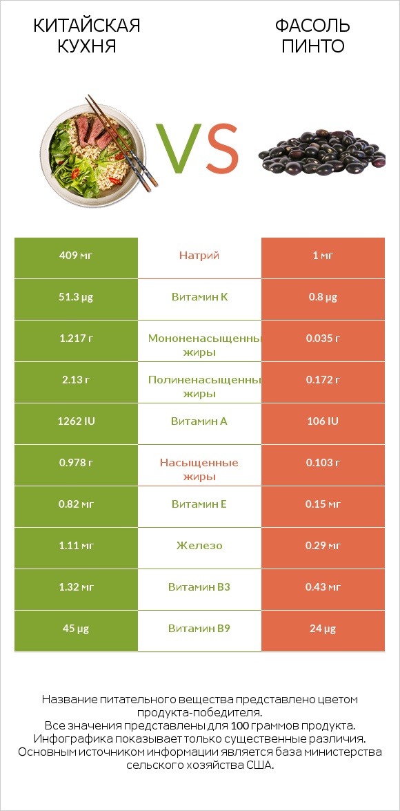 Китайская кухня vs Фасоль пинто infographic