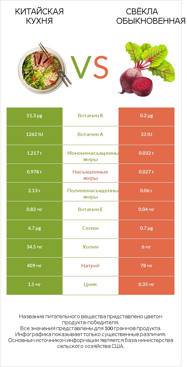 Китайская кухня vs Свёкла обыкновенная infographic