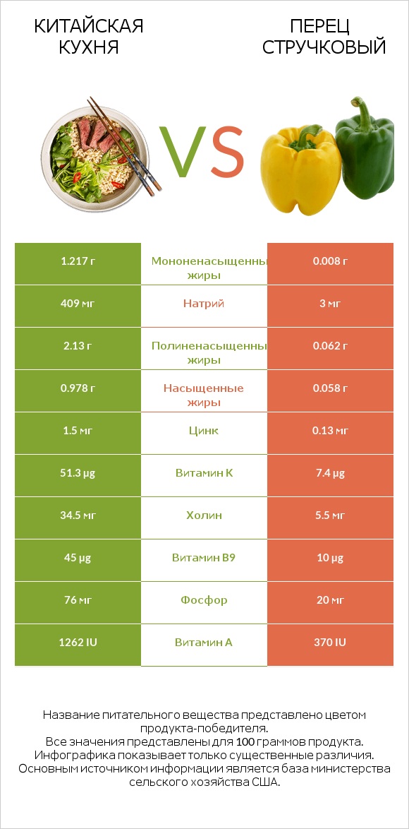 Китайская кухня vs Перец стручковый infographic