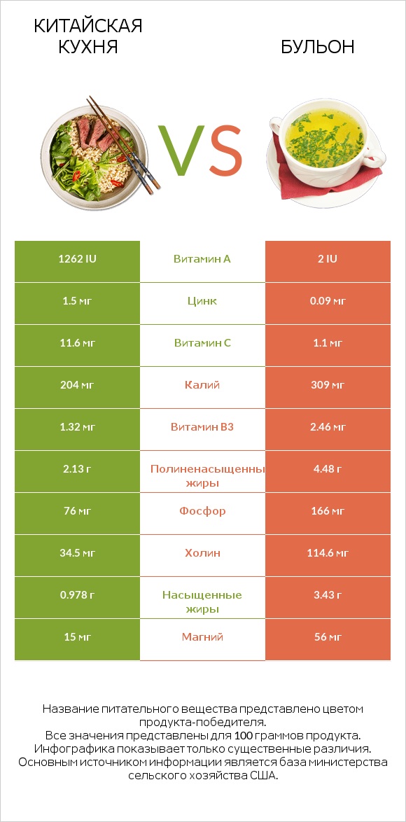 Китайская кухня vs Бульон infographic