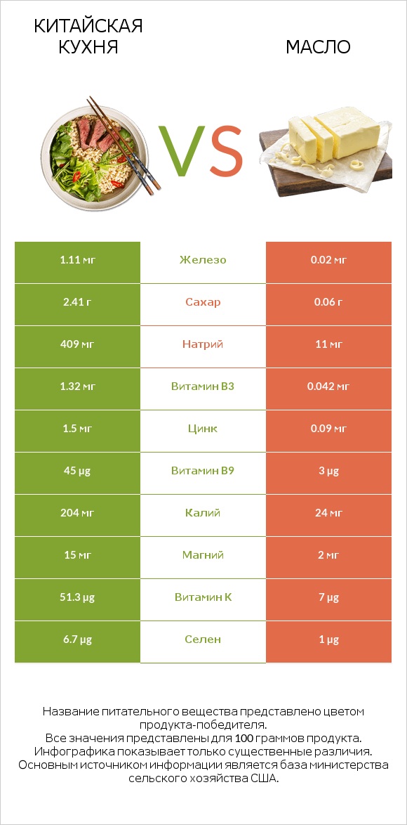 Китайская кухня vs Масло infographic