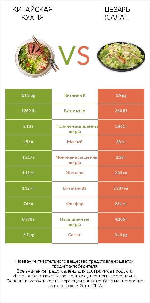 Китайская кухня vs Цезарь (салат) infographic