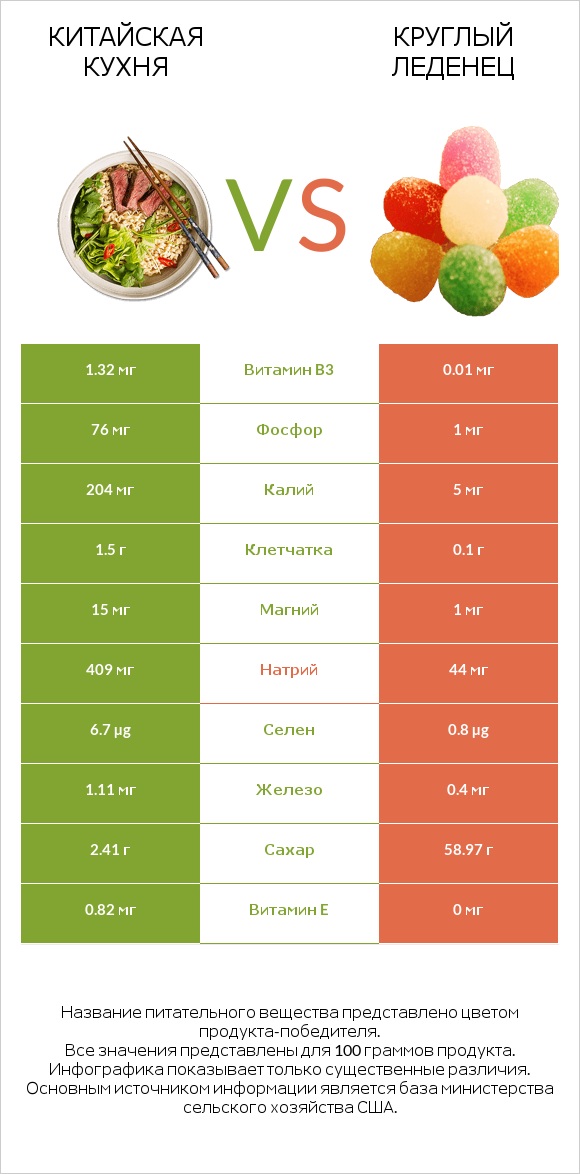 Китайская кухня vs Круглый леденец infographic