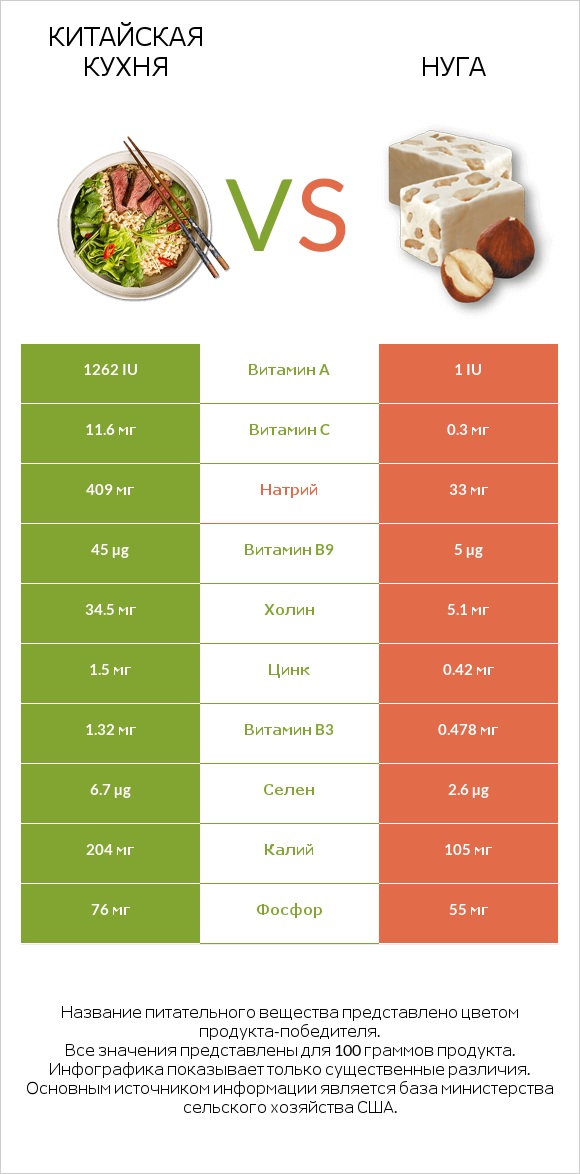 Китайская кухня vs Нуга infographic