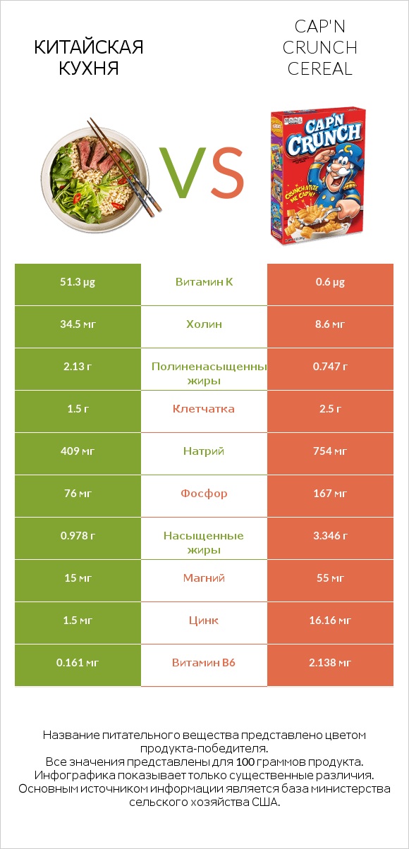 Китайская кухня vs Cap'n Crunch Cereal infographic
