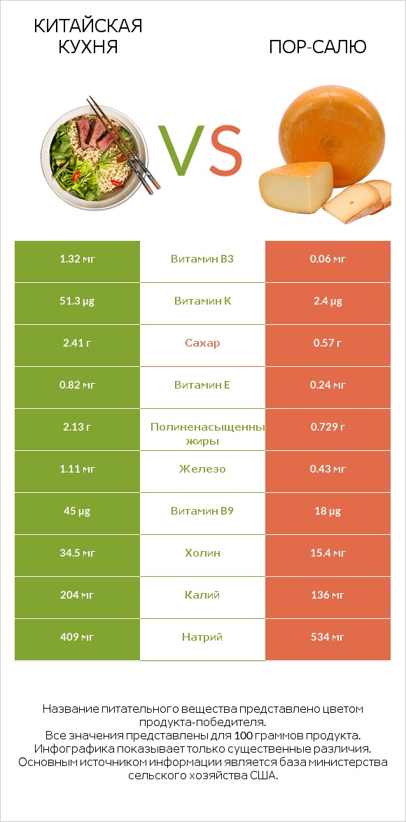 Китайская кухня vs Пор-Салю infographic