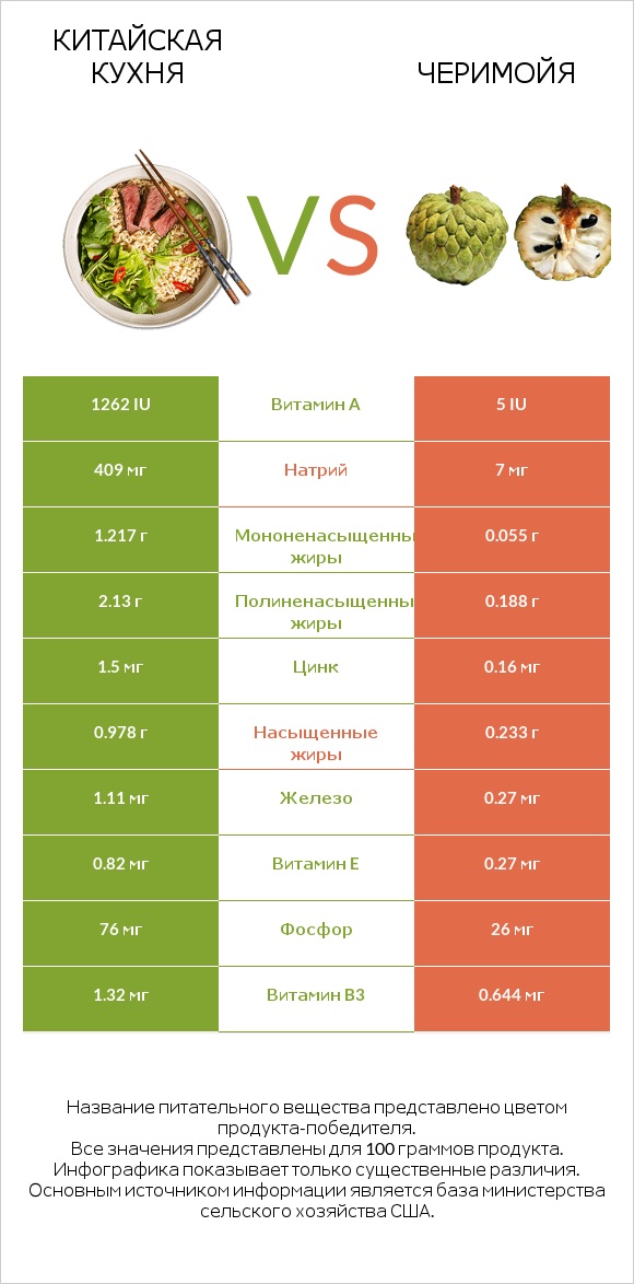 Китайская кухня vs Черимойя infographic
