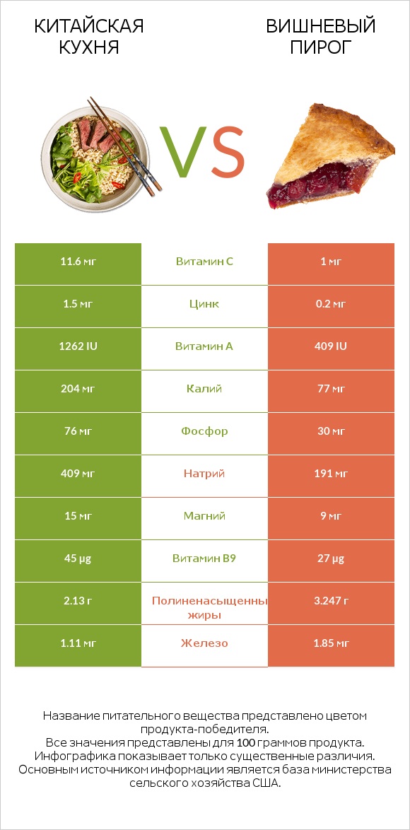 Китайская кухня vs Вишневый пирог infographic