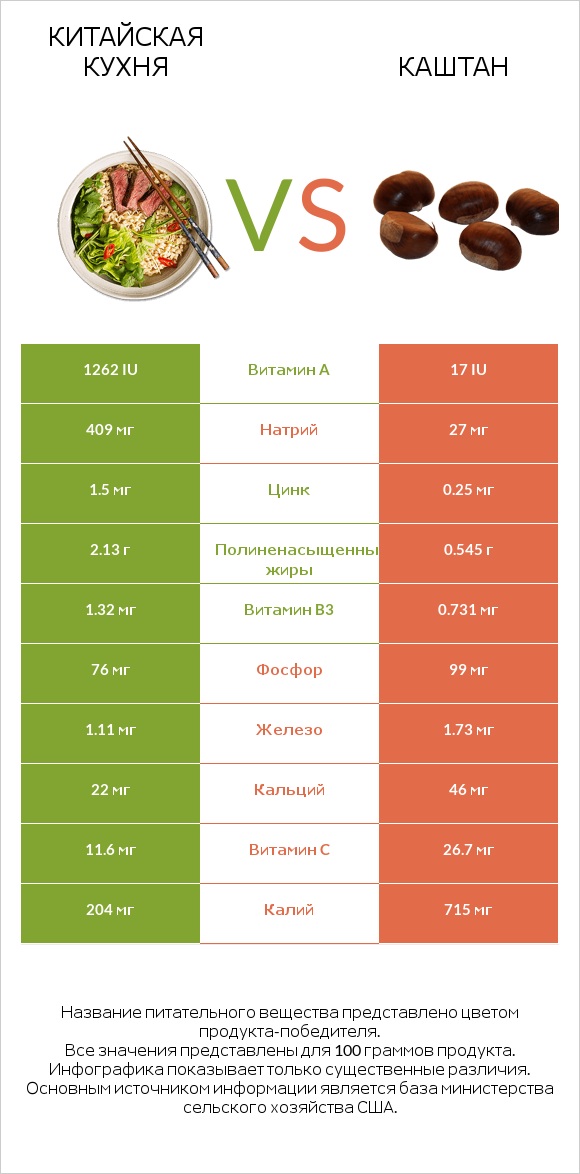 Китайская кухня vs Каштан infographic