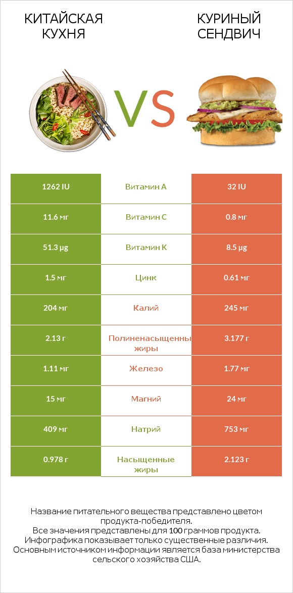 Китайская кухня vs Куриный сендвич infographic