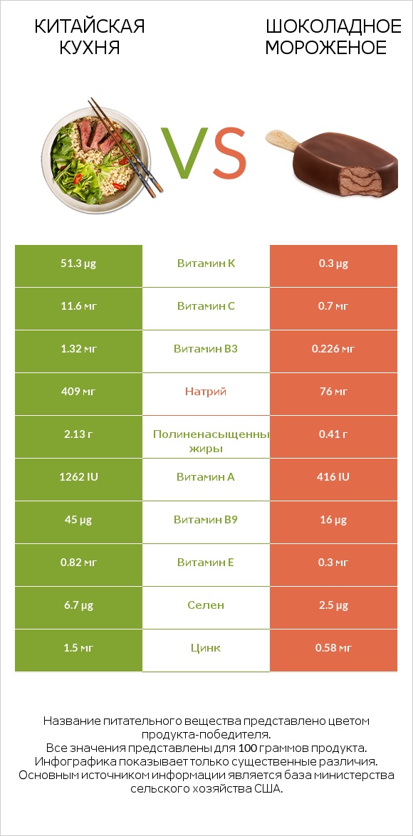 Китайская кухня vs Шоколадное мороженое infographic