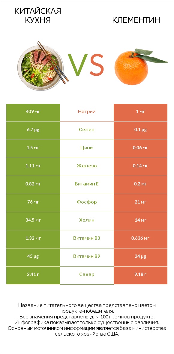 Китайская кухня vs Клементин infographic