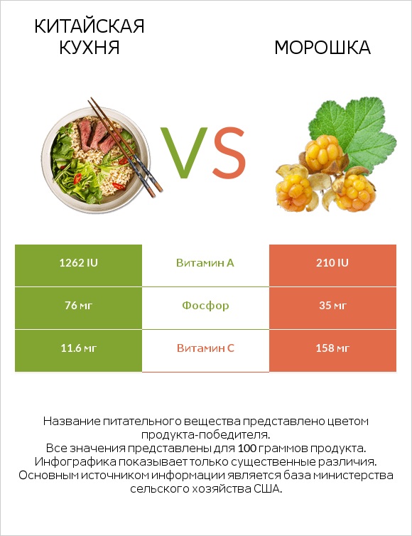 Китайская кухня vs Морошка infographic