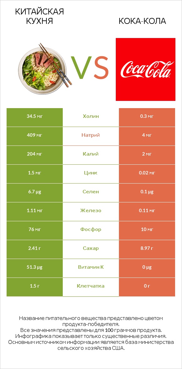 Китайская кухня vs Кока-Кола infographic