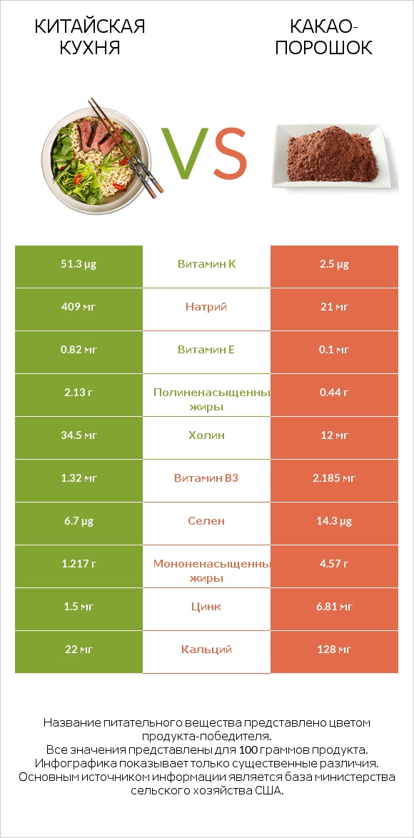 Китайская кухня vs Какао-порошок infographic
