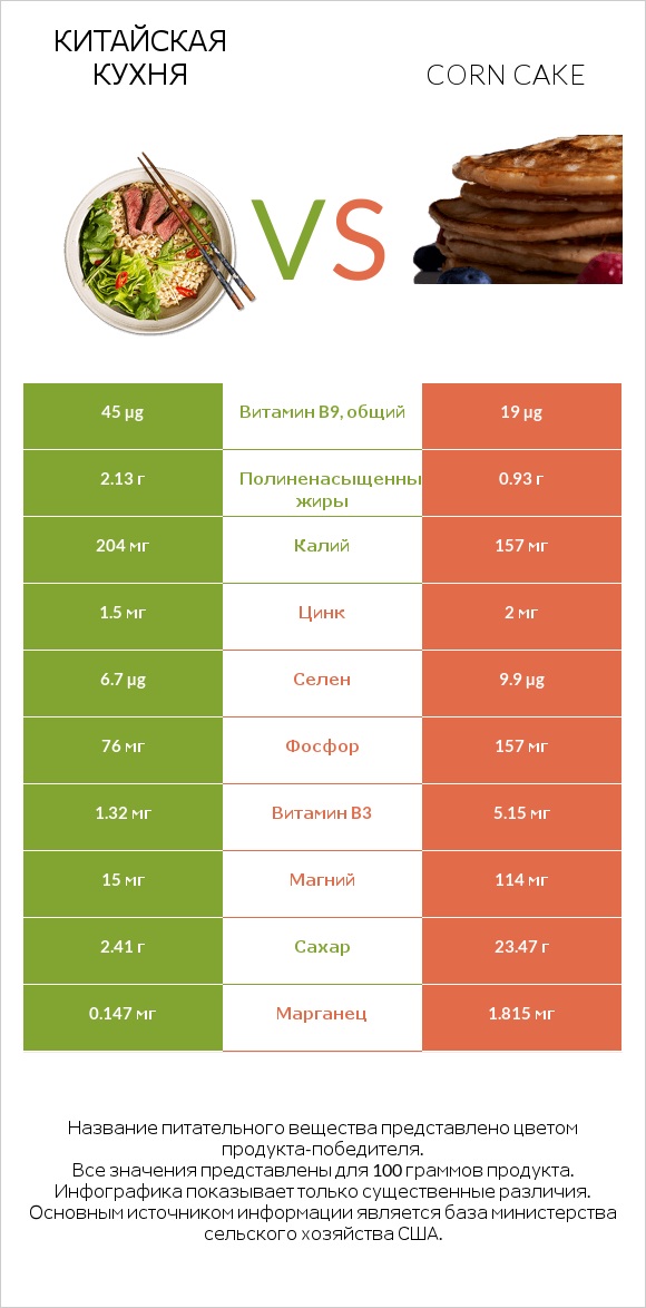 Китайская кухня vs Corn cake infographic