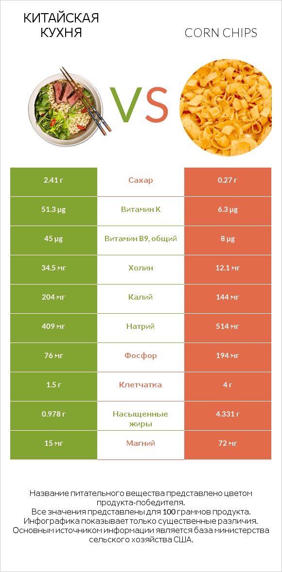 Китайская кухня vs Corn chips infographic