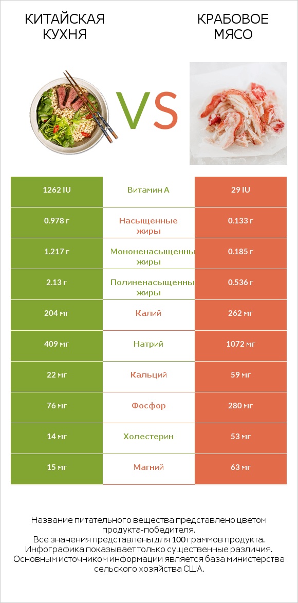Китайская кухня vs Крабовое мясо infographic