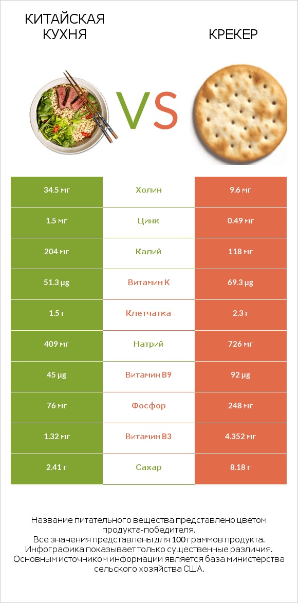 Китайская кухня vs Крекер infographic