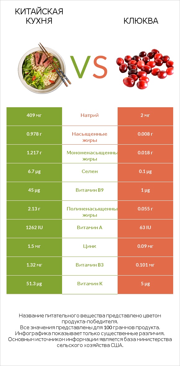 Китайская кухня vs Клюква infographic