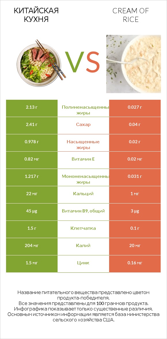 Китайская кухня vs Cream of Rice infographic