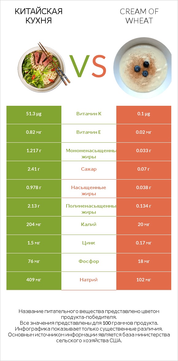 Китайская кухня vs Cream of Wheat infographic