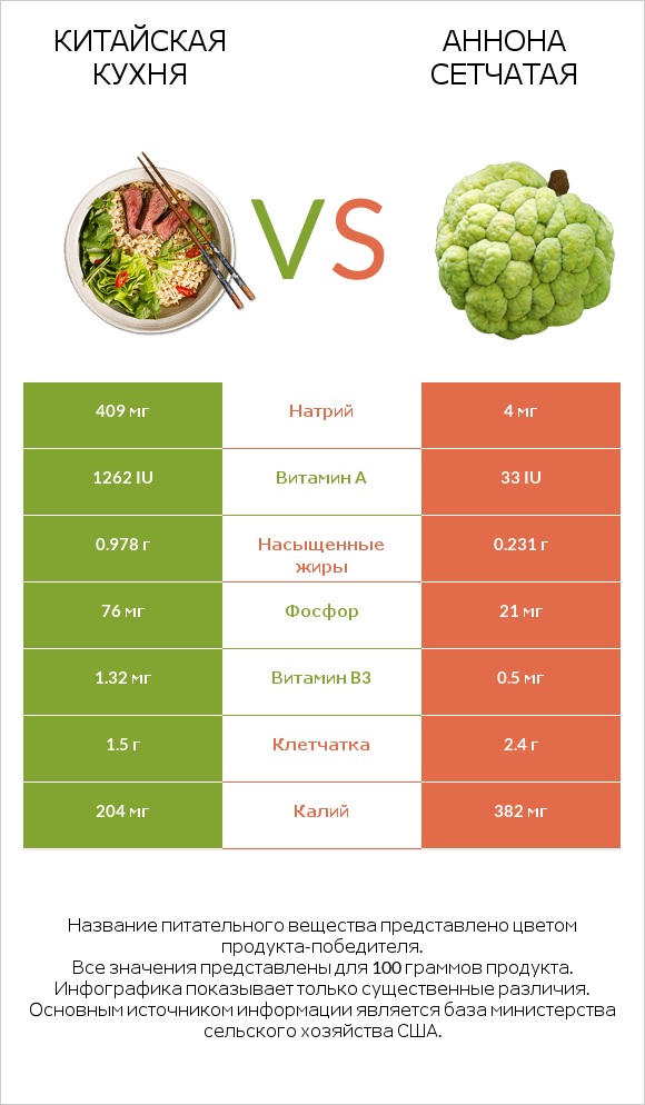 Китайская кухня vs Аннона сетчатая infographic