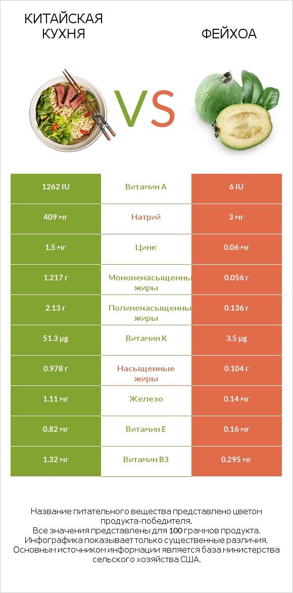 Китайская кухня vs Фейхоа infographic