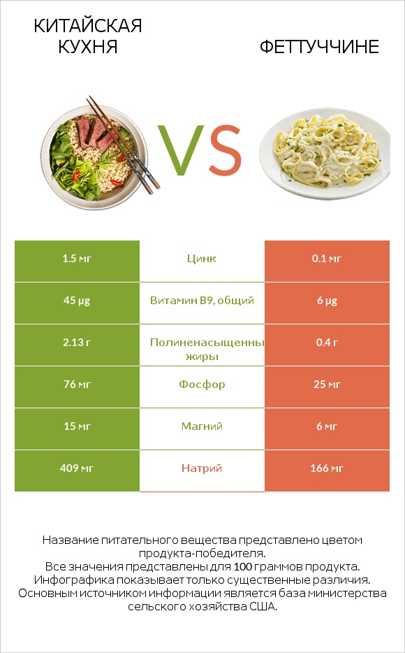 Китайская кухня vs Феттуччине infographic