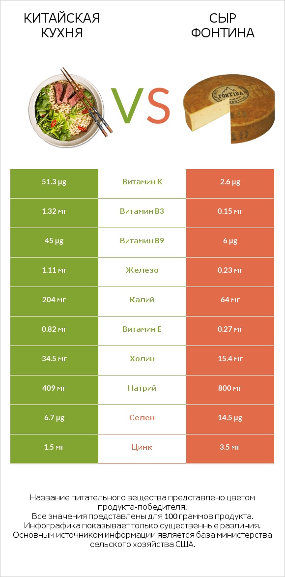 Китайская кухня vs Сыр Фонтина infographic