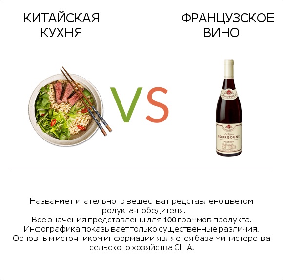 Китайская кухня vs Французское вино infographic