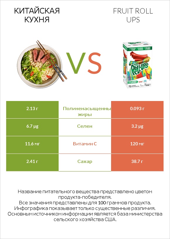 Китайская кухня vs Fruit roll ups infographic