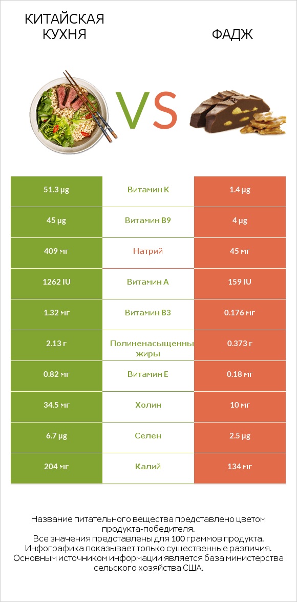 Китайская кухня vs Фадж infographic