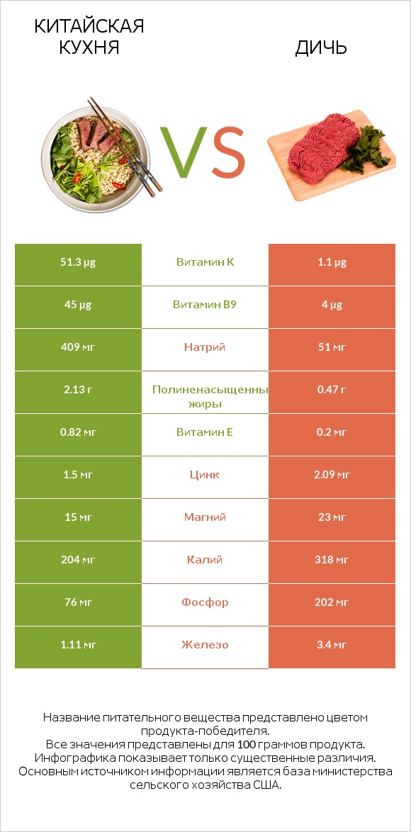 Китайская кухня vs Дичь infographic