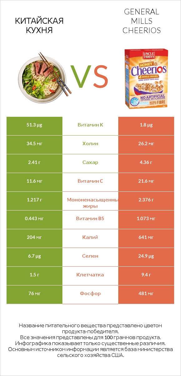 Китайская кухня vs General Mills Cheerios infographic