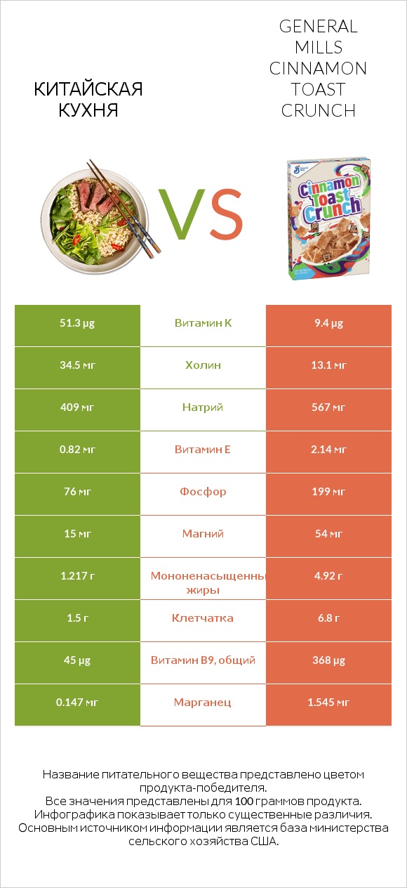 Китайская кухня vs General Mills Cinnamon Toast Crunch infographic