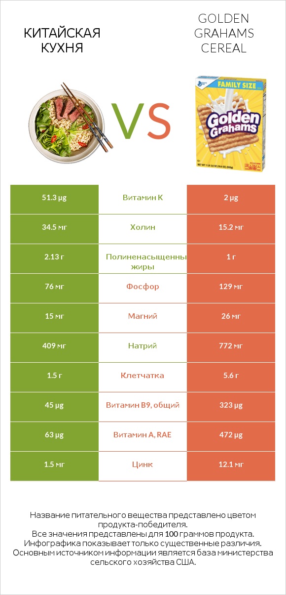 Китайская кухня vs Golden Grahams Cereal infographic