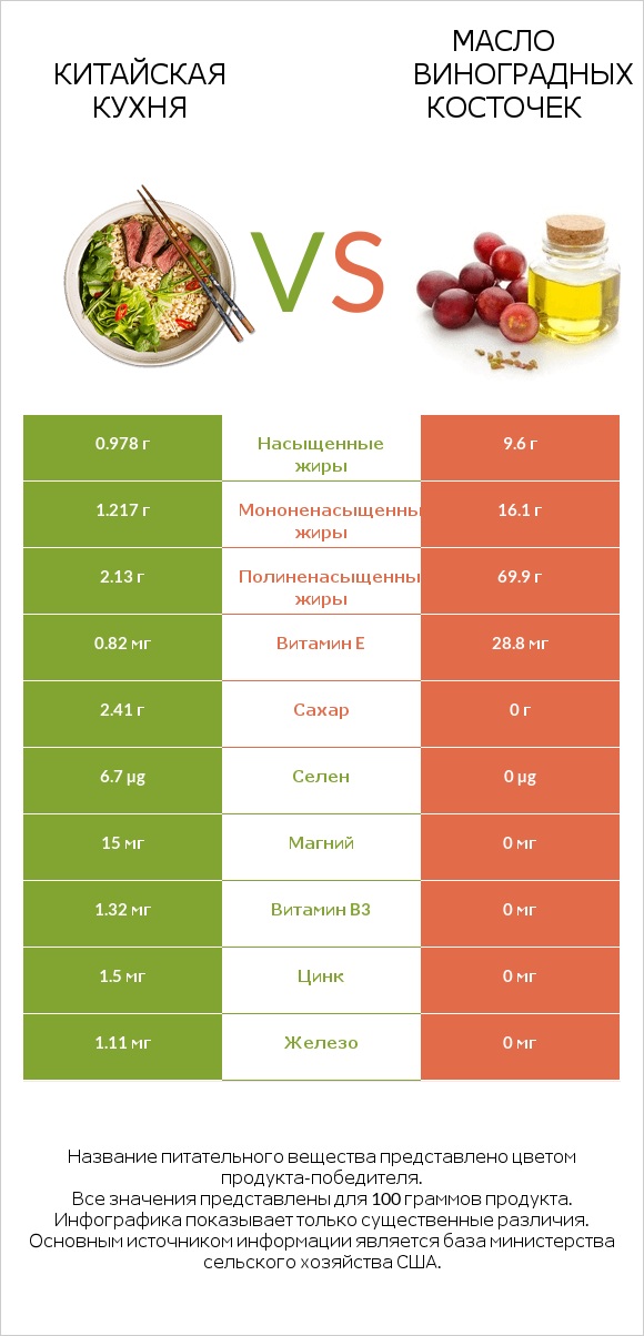 Китайская кухня vs Масло виноградных косточек infographic