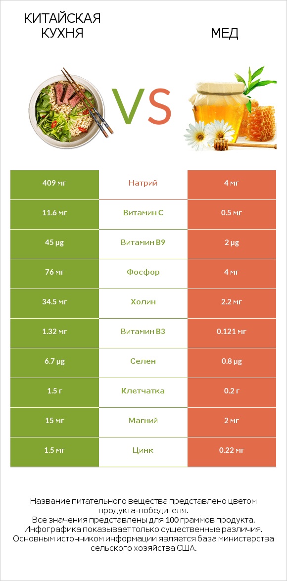 Китайская кухня vs Мед infographic