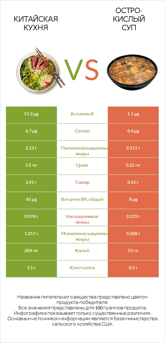 Китайская кухня vs Остро-кислый суп infographic