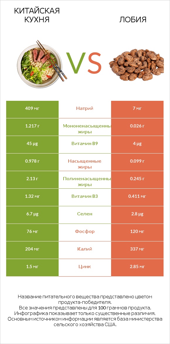 Китайская кухня vs Лобия infographic