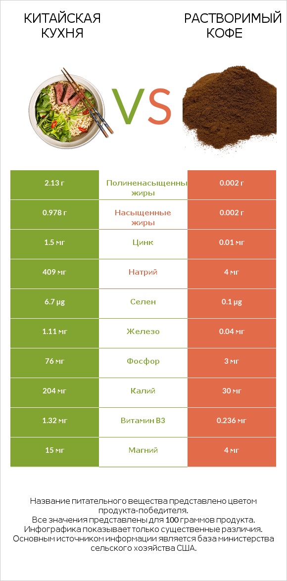 Китайская кухня vs Растворимый кофе infographic