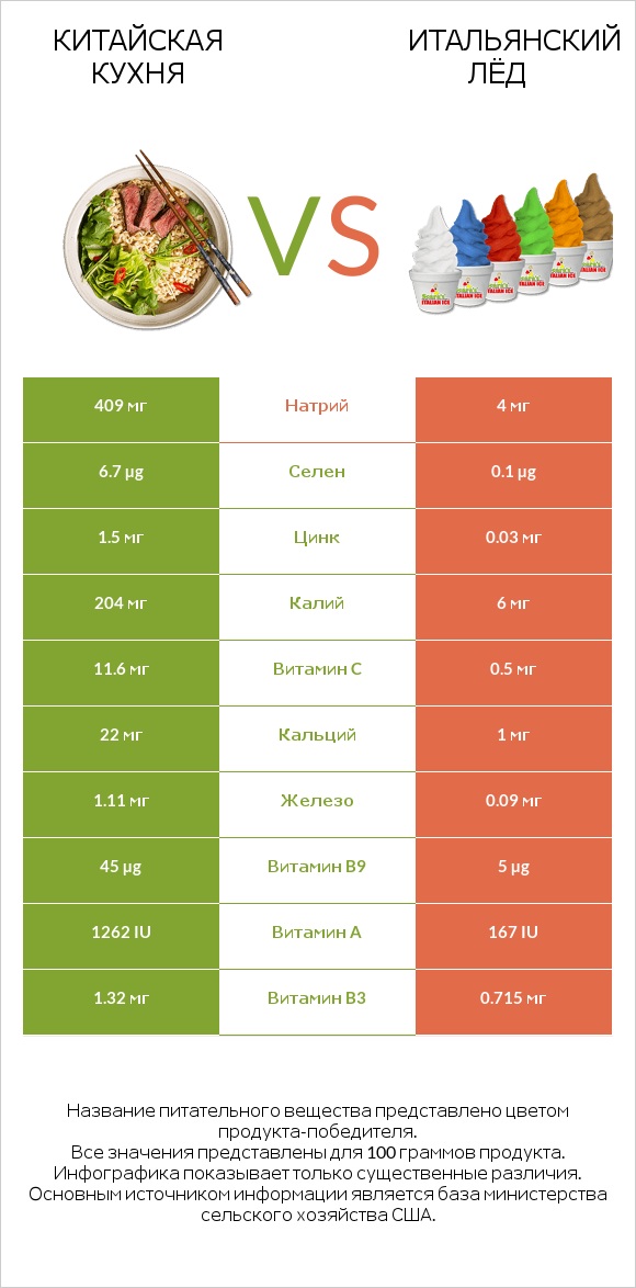 Китайская кухня vs Итальянский лёд infographic