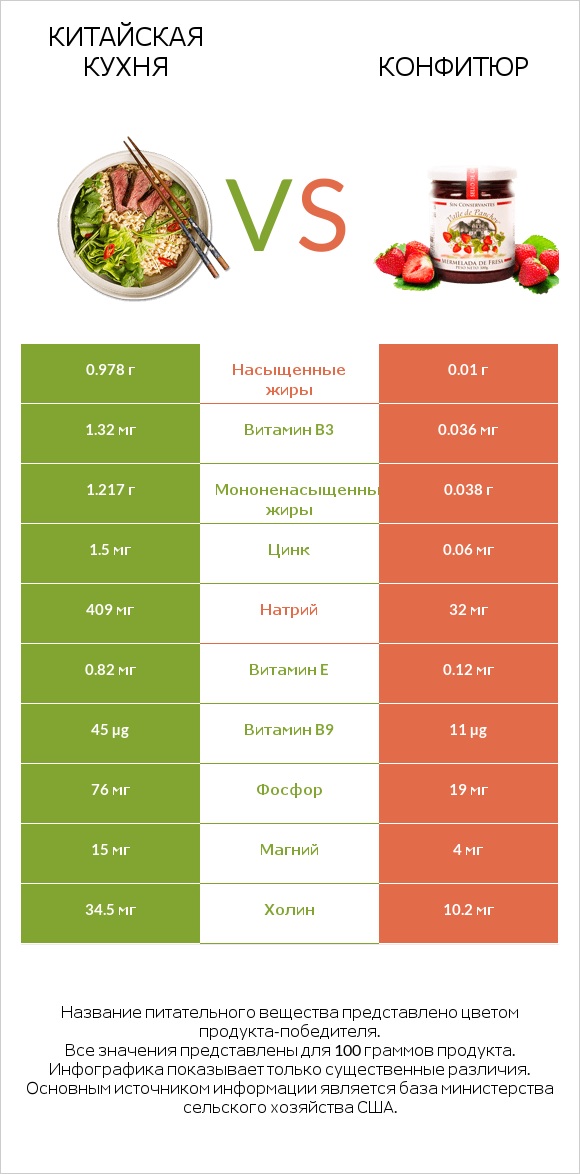 Китайская кухня vs Конфитюр infographic
