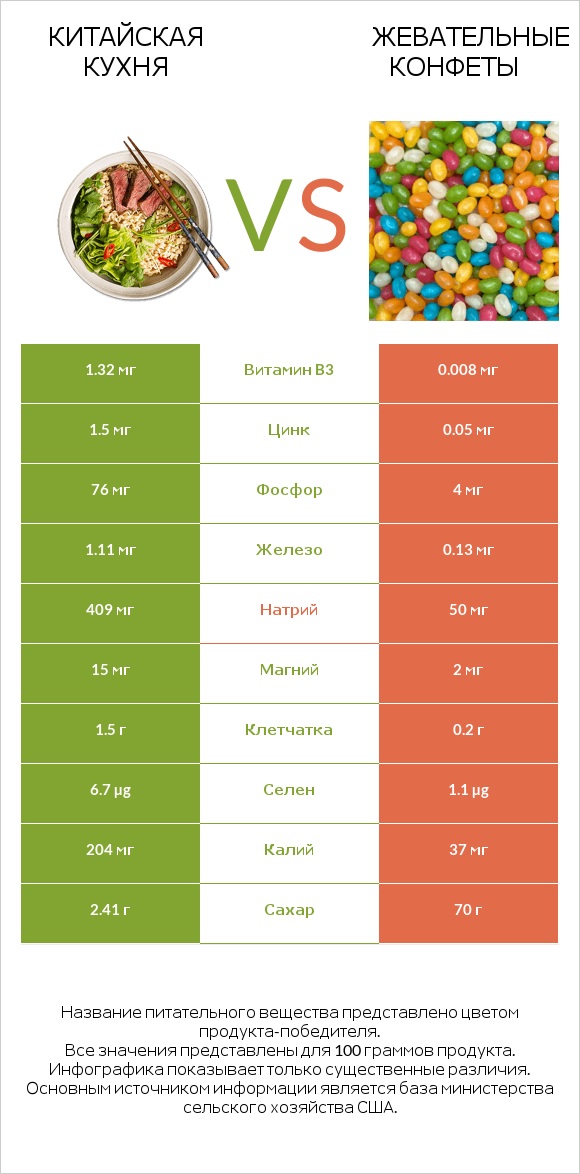 Китайская кухня vs Жевательные конфеты infographic
