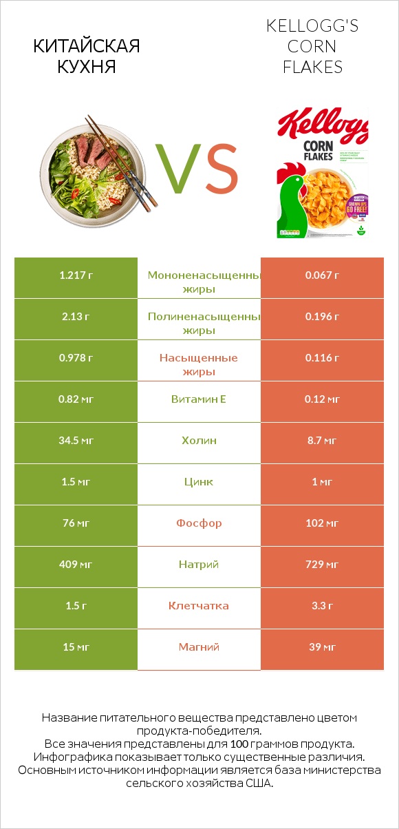Китайская кухня vs Kellogg's Corn Flakes infographic