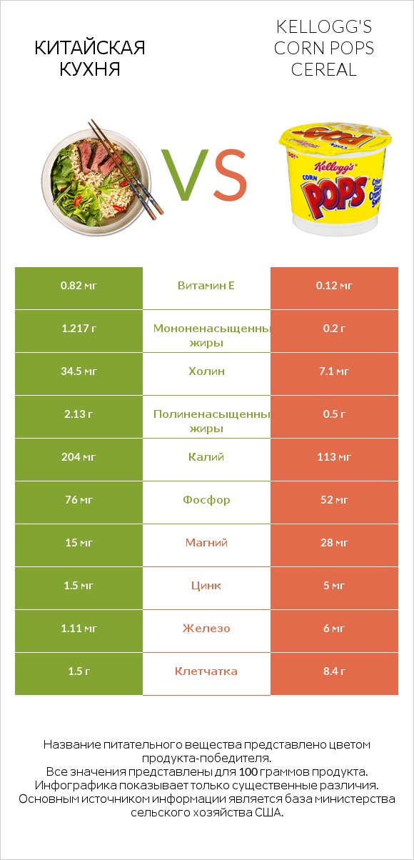 Китайская кухня vs Kellogg's Corn Pops Cereal infographic