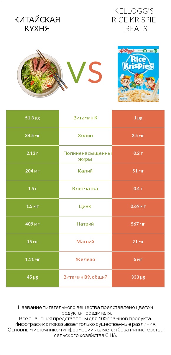 Китайская кухня vs Kellogg's Rice Krispie Treats infographic