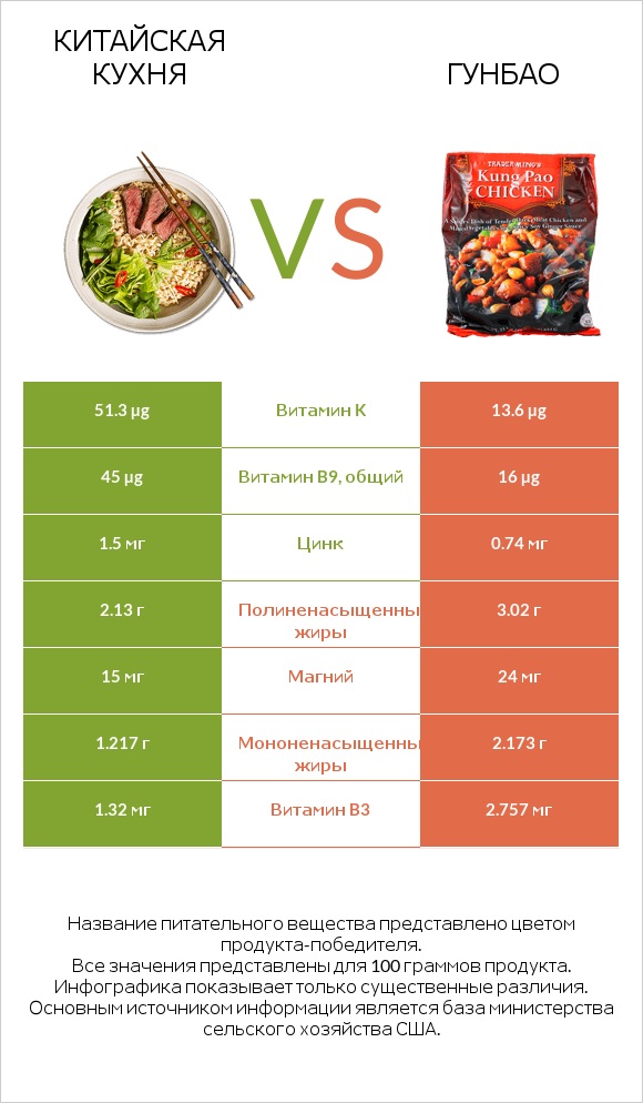 Китайская кухня vs Гунбао infographic