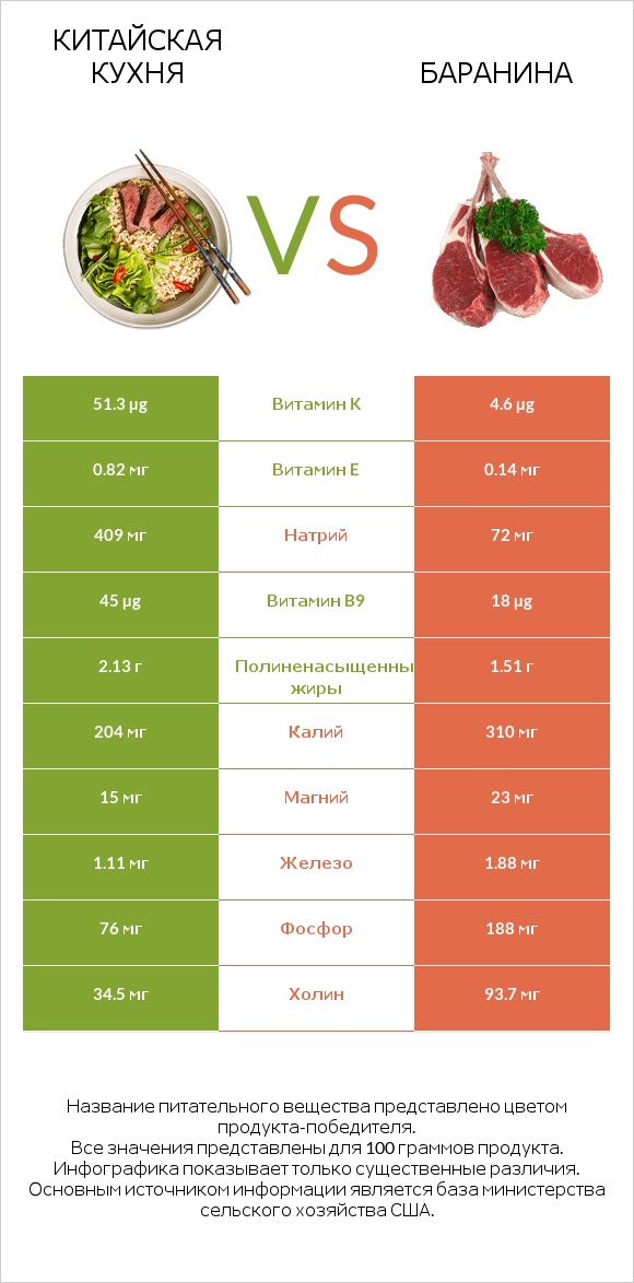 Китайская кухня vs Баранина infographic